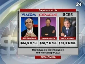 В США назвали найбільш високооплачуваних топ-менеджерів