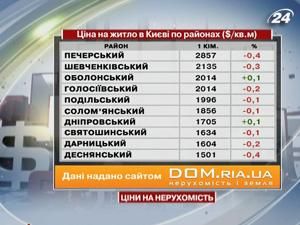 Ціни на житло в Києві продовжили зниження