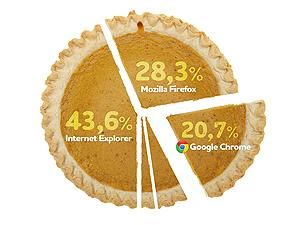 Google Chrome - третий по популярности браузер в мире 