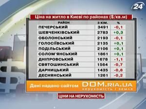 Рейтинг жилой недвижимости в Киеве возглавляет Печерский район Рейтинг жилой недвижимости в Киеве возглавляет Печерский район