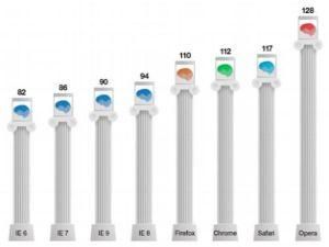 Психологи знайшли зв'язок між IQ користувача та його браузером Психологи знайшли зв'язок між IQ користувача та його браузером