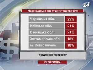 Роздрібний товарообіг за 8 місяців поточного року зріс на 15%