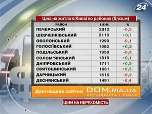 Цена на жилье в Киеве по районам ($/кв.м)