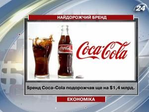 Бренд Coca-Cola подорожчав ще на $1,4 млрд. Бренд Coca-Cola подорожчав ще на $1,4 млрд.