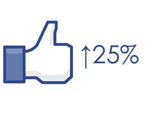 Реклама в Facebook подорожала на 25%