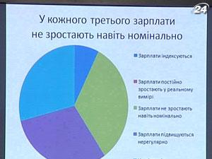 Каждый третий журналист в Киеве получает зарплату меньше 3 тыс. грн.