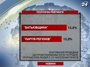 Центр Разумкова: рейтинги влади падають, опозиціонерів - ростуть 