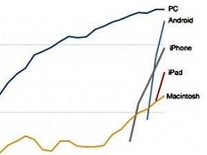 Аналитики: Android обгонит PC уже в этом году