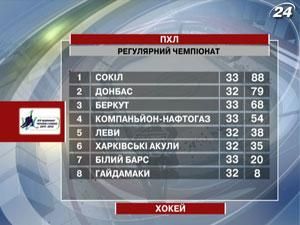 Хоккей: "Сокол" и "Беркут" отыграли второй подряд овертайм
