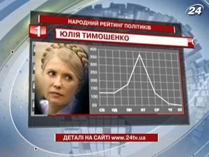 Топ-5 найпопулярніших політиків тижня за версією читачів сайту 24tv.ua - 28 січня 2012 - Телеканал новин 24