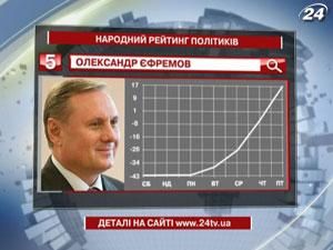 Топ-5 найпопулярніших політиків тижня, за версією читачів сайту 24tv.ua - 11 лютого 2012 - Телеканал новин 24