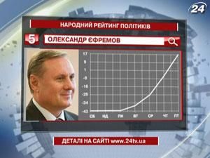 Топ-5 самых популярных политиков недели, по версии читателей сайта 24tv.ua - 11 февраля 2012 - Телеканал новин 24 Топ-5 самых популярных политиков недели, по версии читателей сайта 24tv.ua - 11 февраля 2012 - Телеканал новин 24