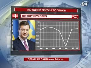 Топ-5 найпопулярніших політиків тижня за версією читачів сайту 24tv.ua - 18 лютого 2012 - Телеканал новин 24