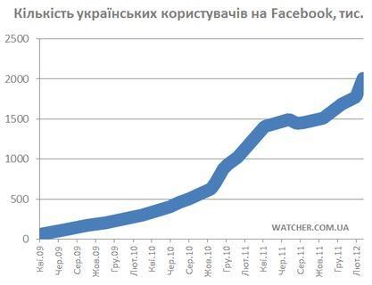 Соцмережею Facebook користується вже 2 мільйони українців