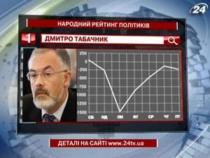 Топ-5 найпопулярніших політиків тижня - 25 лютого 2012 - Телеканал новин 24