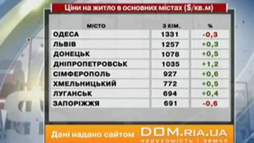 Ціни на житло в основних містах ($/кв. м) - 3 березня 2012 - Телеканал новин 24 Ціни на житло в основних містах ($/кв. м) - 3 березня 2012 - Телеканал новин 24