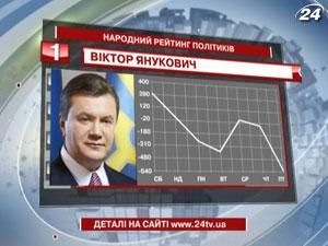 Віктор Янукович став лідером у Народному рейтингу за минулий тиждень