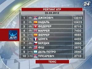 Долгополов уперше за півроку покинув Топ-20 світового рейтингу Долгополов уперше за півроку покинув Топ-20 світового рейтингу