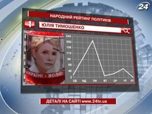 Юлія Тимошенко очолює рейтинг найбільш згадуваних політиків тижня