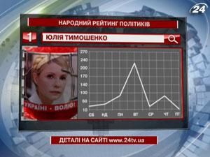 Другий тиждень поспіль Юлія Тимошенко очолює народний рейтинг