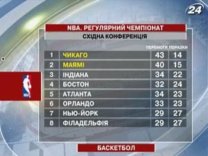 Баскетбол: "Сан-Антоніо" виграв 11-й матч поспіль