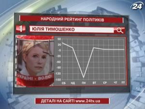 Третій тиждень поспіль рейтинг найбільш згадуваних політиків очолює Юлія Тимошенко