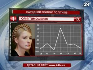 Рейтинг наиболее упоминаемых политиков недели возглавила Юлия Тимошенко