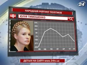 Юлія Тимошенко знову очолює рейтинг найпопулярніших політиків тижня Юлія Тимошенко знову очолює рейтинг найпопулярніших політиків тижня