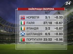 Факти про Євро: Збірні, що пропускали найменше Факти про Євро: Збірні, що пропускали найменше