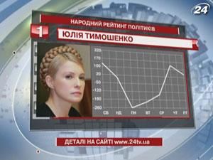 Очолила рейтинг політиків Тимошенко, яка цього тижня завершила голодування