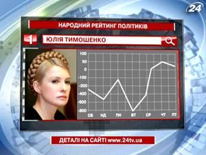 Очолює народний рейтинг політиків Юлія Тимошенко Очолює народний рейтинг політиків Юлія Тимошенко