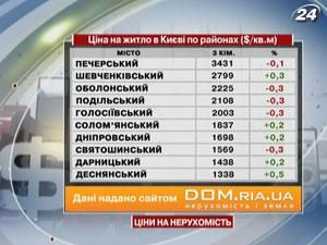 У рейтингу житлової нерухомості у Києві продовжує лідирувати Печерський район - 26 травня 2012 - Телеканал новин 24