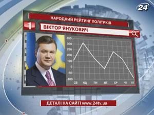 Лідером рейтингу тижня за версією читачів сайту 24tv.ua став Віктор Янукович