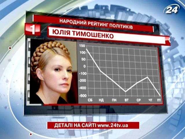 Народний рейтинг політиків знову очолює Юлія Тимошенко