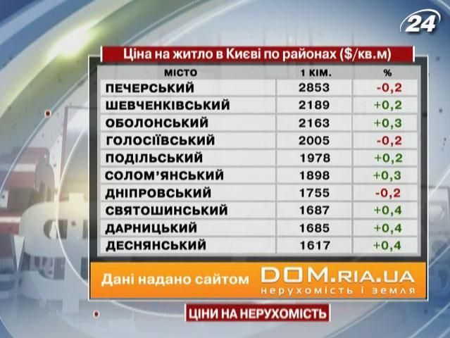 У рейтингу житлової нерухомості у Києві продовжує лідирувати Печерський район - 2 червня 2012 - Телеканал новин 24