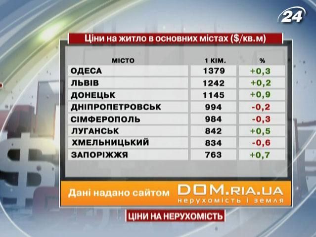 За прошедшую неделю в некоторых основных городах Украины цены на жилье незначительно изменились - 2 июня 2012 - Телеканал новин 24