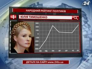 Возглавляет рейтинг самых популярных политиков недели Юлия Тимошенко Возглавляет рейтинг самых популярных политиков недели Юлия Тимошенко