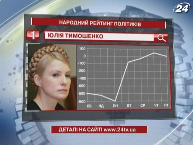 Самым часто упоминаемым политиком недели вновь становится Юлия Тимошенко