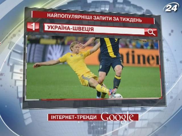 Впевнена перемога України у зустрічі зі шведами - найпопулярніший запит у Google