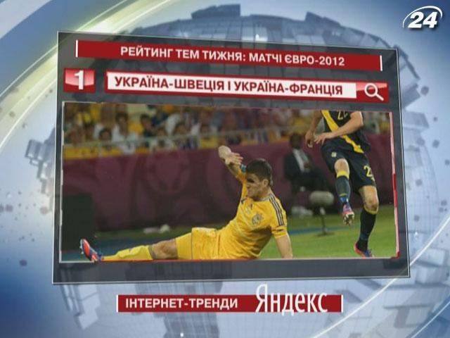 Матчі України проти Швеції та Франції стали найпопулярнішими у Yandex