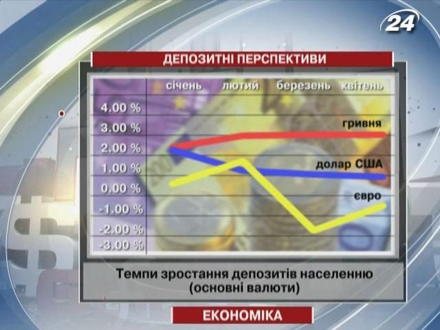 Украинцы в этом году выбирают преимущественно гривневые депозиты