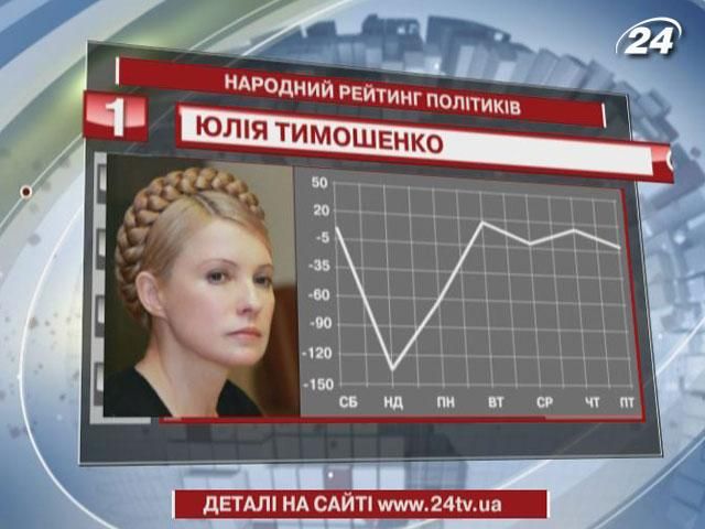 Очолює рейтинг найбільш згадуваних політиків Юлія Тимошенко