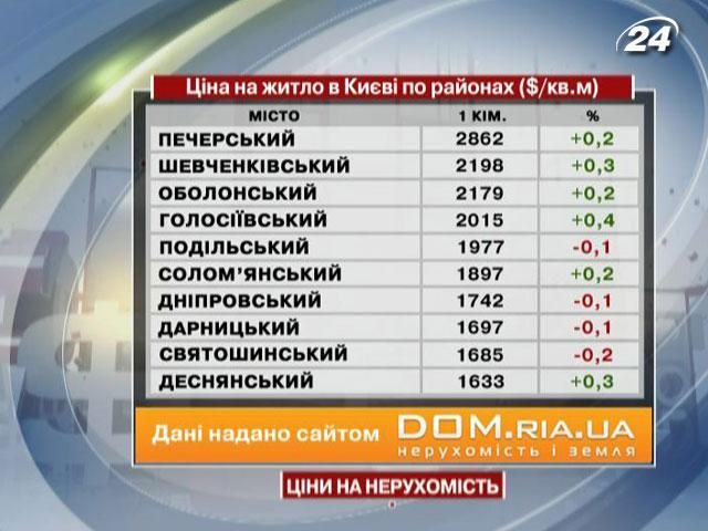 В рейтинге жилой недвижимости в Киеве продолжает лидировать Печерский район - 23 июня 2012 - Телеканал новин 24