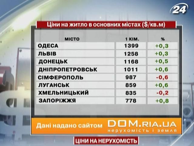 За прошедшую неделю в некоторых основных городах Украины цены на жилье незначительно повысились