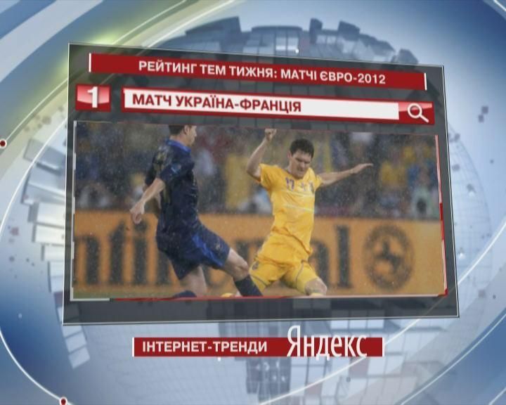 Среди всех матчей ЕВРО пользователей Yandex больше всего заинтересовала игра  Украины и Франции