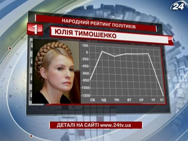 Перше місце в Народному рейтингу займає Юлія Тимошенко