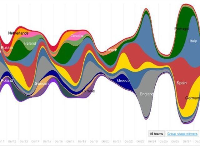 Финал ЕВРО-2012 установил рекорд в Twitter Финал ЕВРО-2012 установил рекорд в Twitter