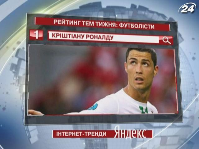 Найпопулярнішим футболістом у Yandex став форвард збірної Португалії Кріштіану Роналду