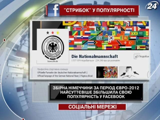 Сборная Германии за период ЕВРО существенно увеличила свою популярность в Facebook Сборная Германии за период ЕВРО существенно увеличила свою популярность в Facebook