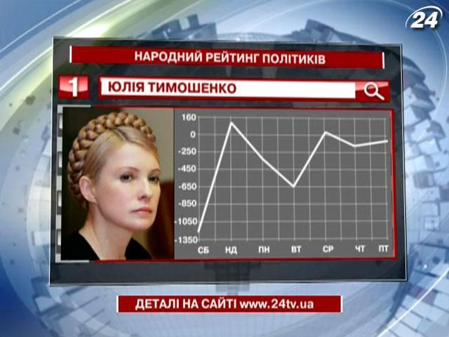 Незмінним лідером народного рейтингу стає Юлія Тимошенко